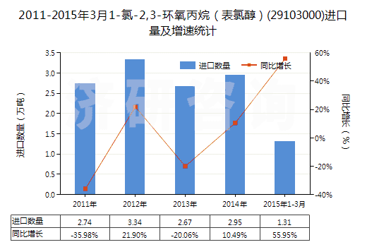 2011-2015年3月1-氯-2,3-環(huán)氧丙烷(表氯醇)(29103000)進(jìn)口量及增速統(tǒng)計(jì) 2011-2015年3月1-氯-2,3-環(huán)氧丙烷(表氯醇)(29103000)進(jìn)口量及增速統(tǒng)計(jì)